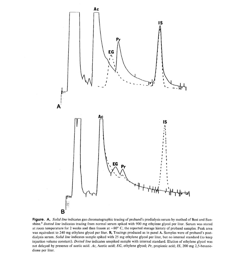 Gas chromatograms showing the difference in retention times of ethylene glycol and propionic acid.